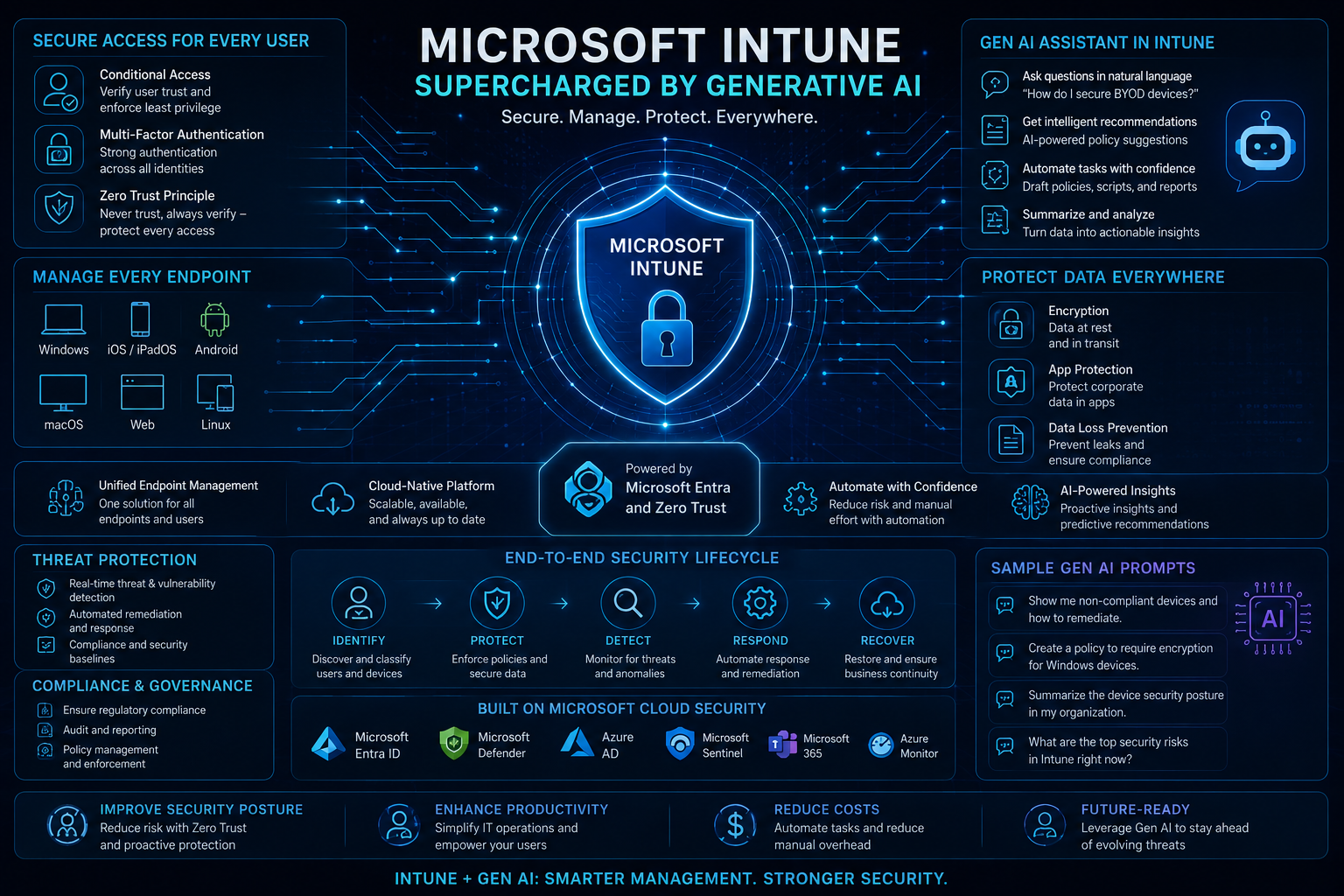 Microsoft Intune Online Course with Placement Support – Innoture Digital Edge